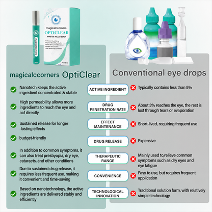magicalccorners® OptiClear Nano Eye Roller Serum